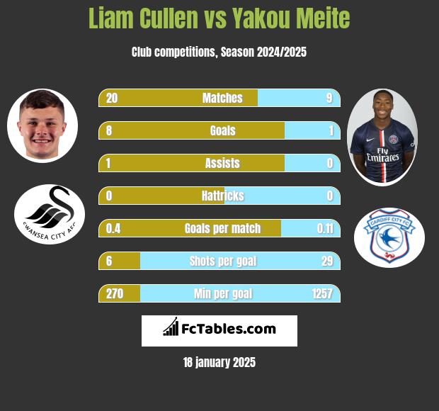 Liam Cullen vs Yakou Meite h2h player stats