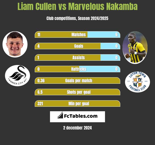 Liam Cullen vs Marvelous Nakamba h2h player stats