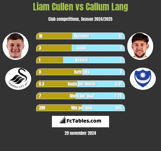 Liam Cullen vs Callum Lang h2h player stats