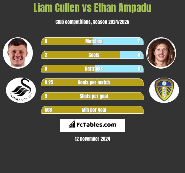 Liam Cullen vs Ethan Ampadu h2h player stats