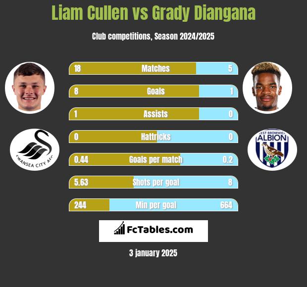 Liam Cullen vs Grady Diangana h2h player stats