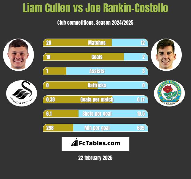 Liam Cullen vs Joe Rankin-Costello h2h player stats