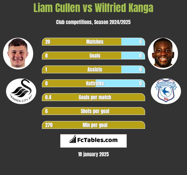 Liam Cullen vs Wilfried Kanga h2h player stats