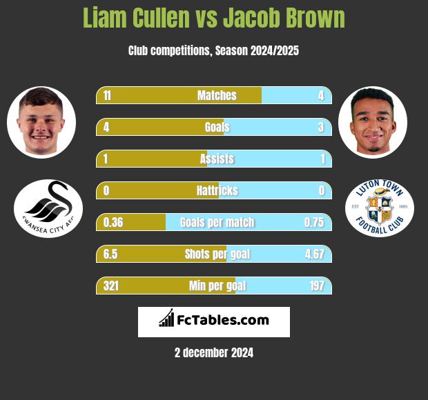 Liam Cullen vs Jacob Brown h2h player stats