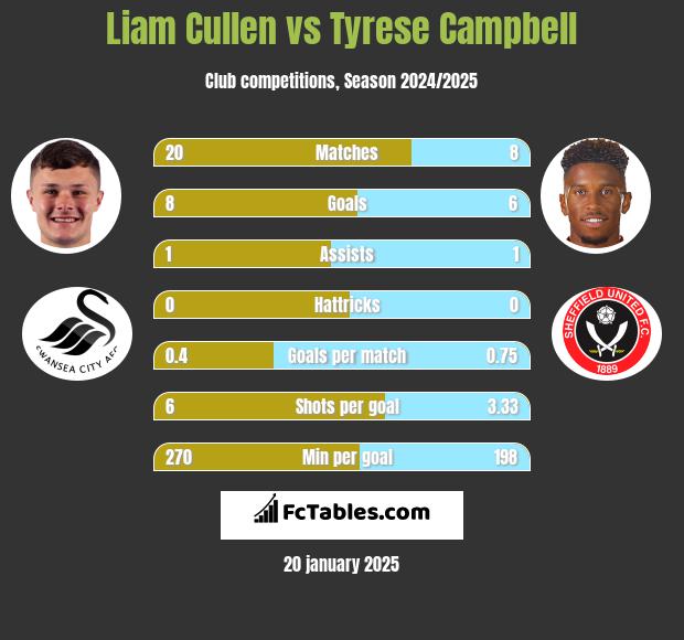 Liam Cullen vs Tyrese Campbell h2h player stats