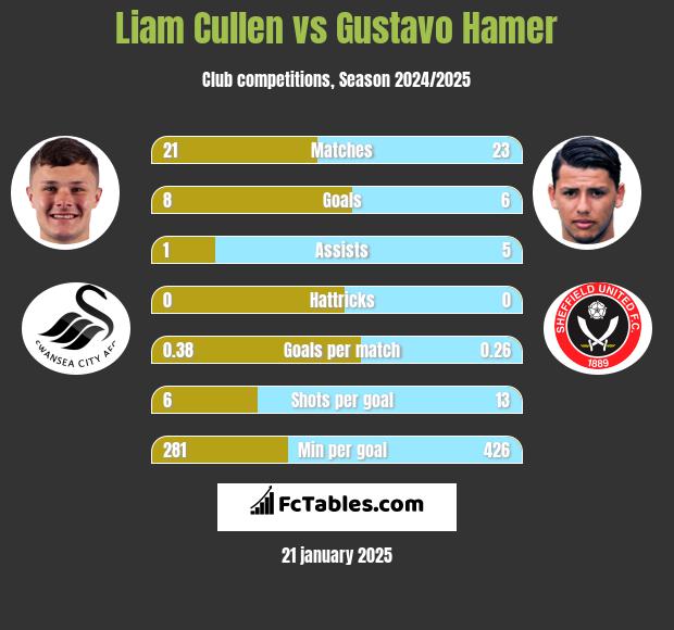 Liam Cullen vs Gustavo Hamer h2h player stats