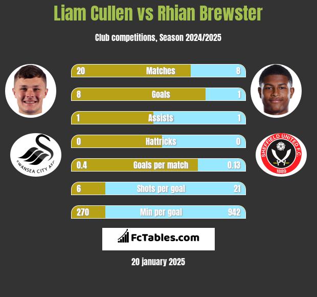 Liam Cullen vs Rhian Brewster h2h player stats