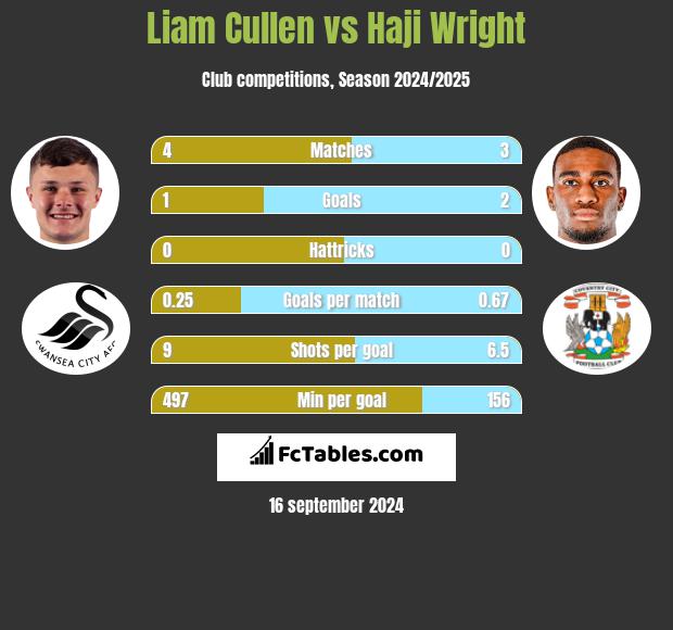 Liam Cullen vs Haji Wright h2h player stats