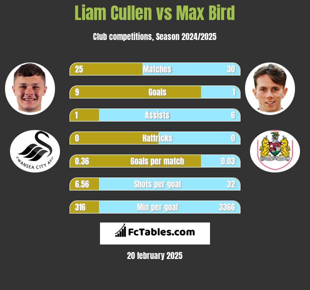 Liam Cullen vs Max Bird h2h player stats