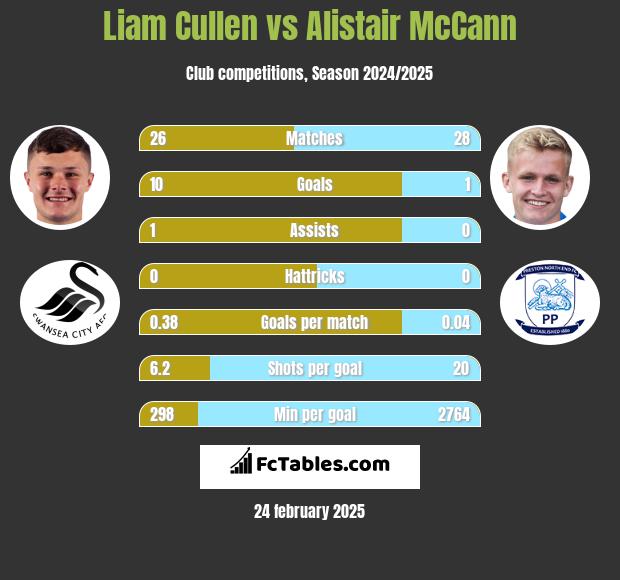 Liam Cullen vs Alistair McCann h2h player stats