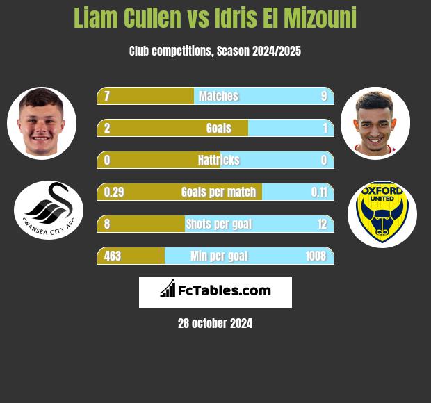 Liam Cullen vs Idris El Mizouni h2h player stats