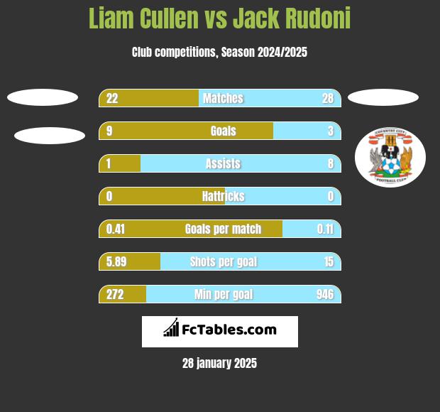 Liam Cullen vs Jack Rudoni h2h player stats