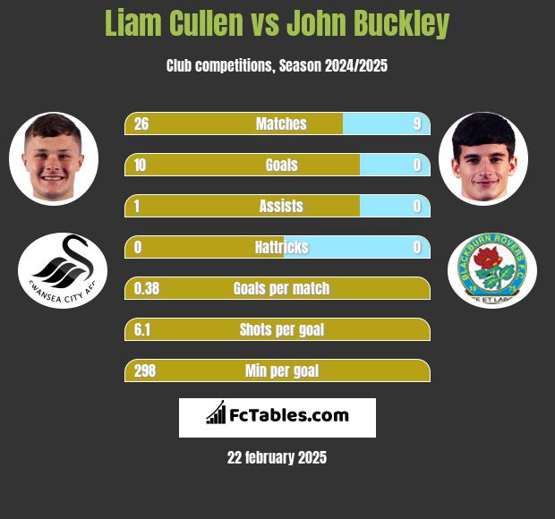 Liam Cullen vs John Buckley h2h player stats