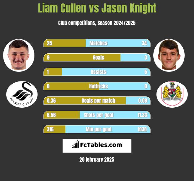 Liam Cullen vs Jason Knight h2h player stats