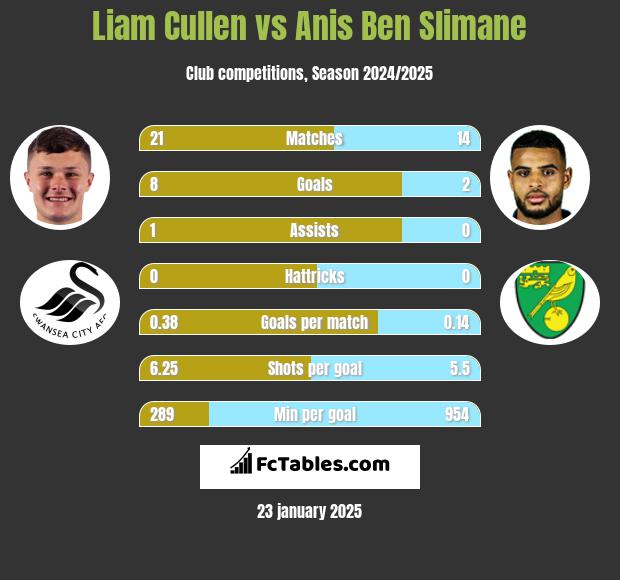 Liam Cullen vs Anis Ben Slimane h2h player stats