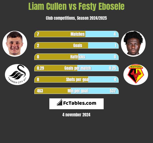 Liam Cullen vs Festy Ebosele h2h player stats