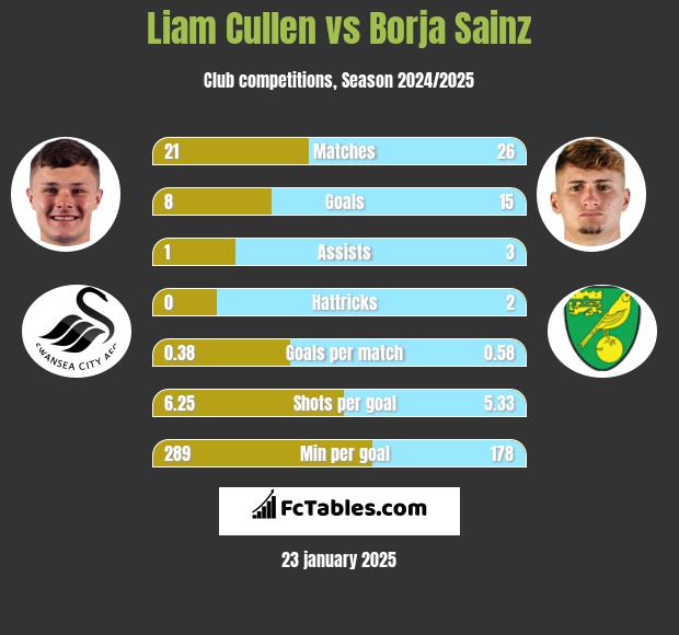 Liam Cullen vs Borja Sainz h2h player stats