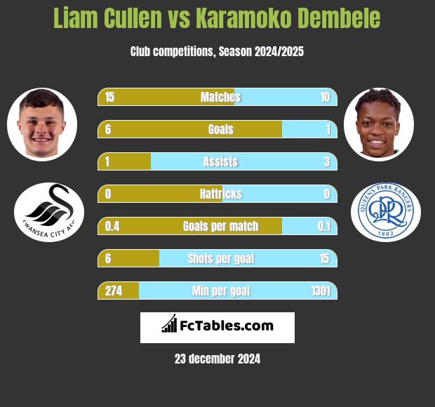 Liam Cullen vs Karamoko Dembele h2h player stats