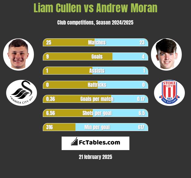 Liam Cullen vs Andrew Moran h2h player stats