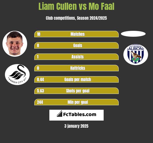 Liam Cullen vs Mo Faal h2h player stats