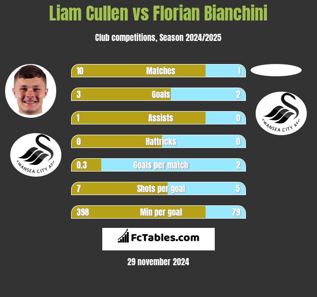 Liam Cullen vs Florian Bianchini h2h player stats