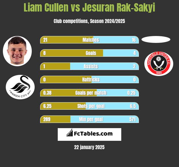 Liam Cullen vs Jesuran Rak-Sakyi h2h player stats