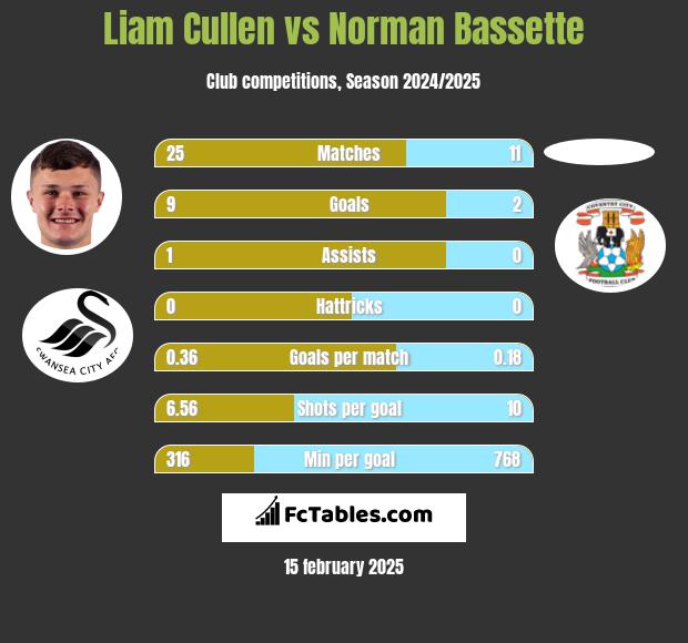 Liam Cullen vs Norman Bassette h2h player stats