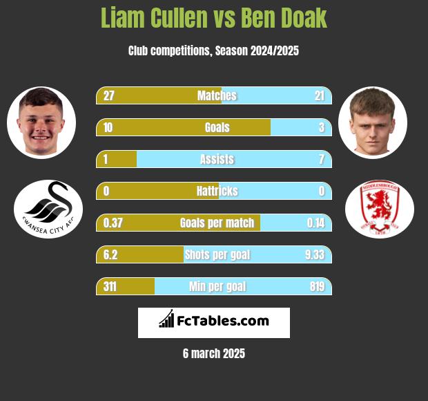 Liam Cullen vs Ben Doak h2h player stats