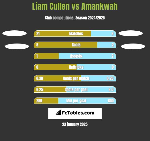 Liam Cullen vs Amankwah h2h player stats