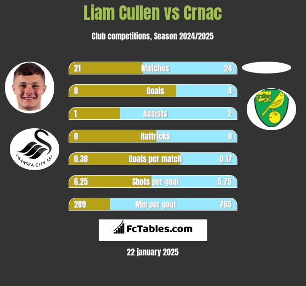 Liam Cullen vs Crnac h2h player stats