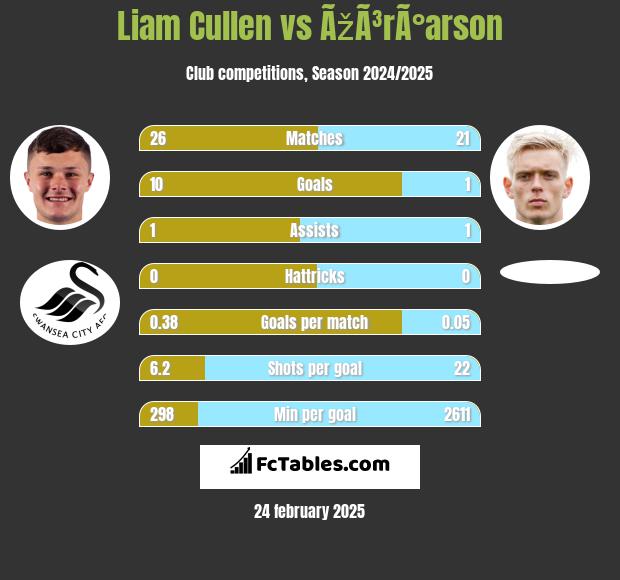 Liam Cullen vs ÃžÃ³rÃ°arson h2h player stats