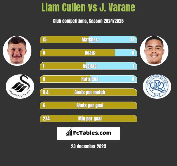 Liam Cullen vs J. Varane h2h player stats