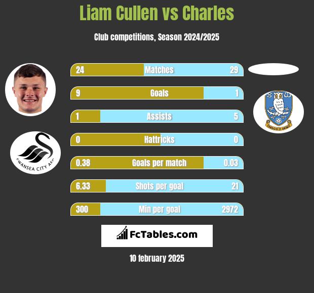 Liam Cullen vs Charles h2h player stats