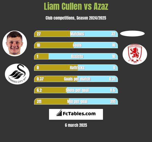 Liam Cullen vs Azaz h2h player stats