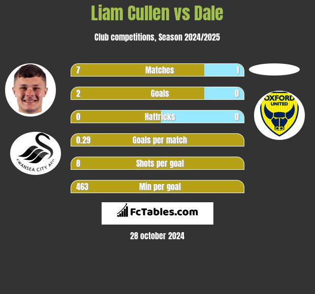 Liam Cullen vs Dale h2h player stats