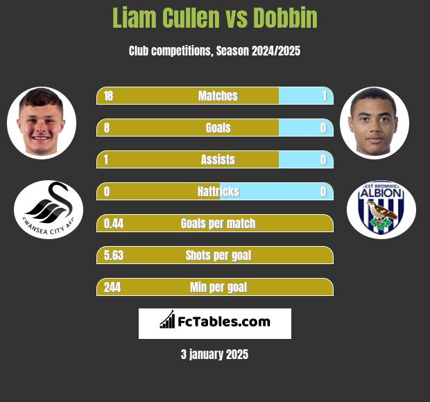 Liam Cullen vs Dobbin h2h player stats