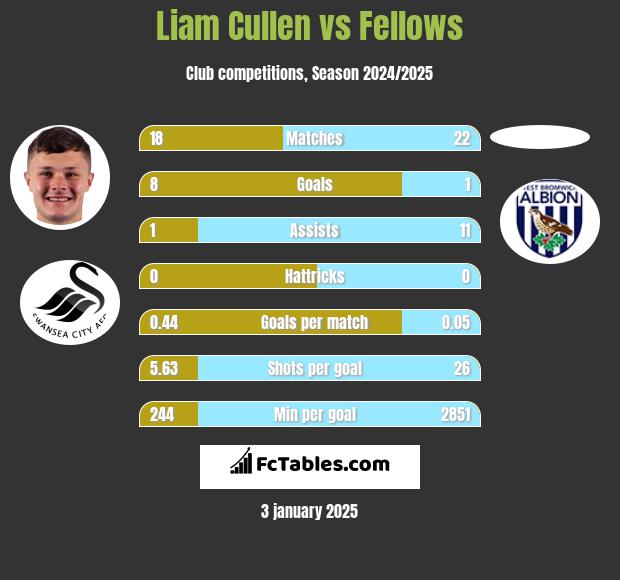 Liam Cullen vs Fellows h2h player stats