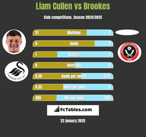 Liam Cullen vs Brookes h2h player stats