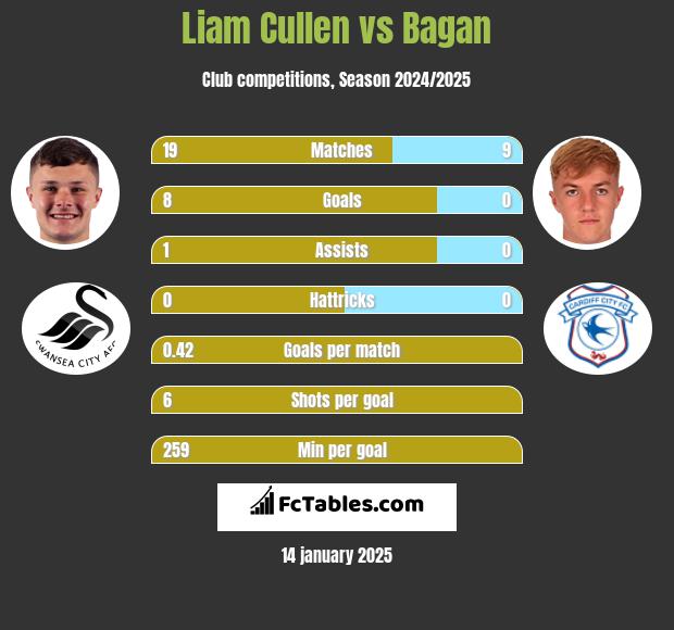 Liam Cullen vs Bagan h2h player stats