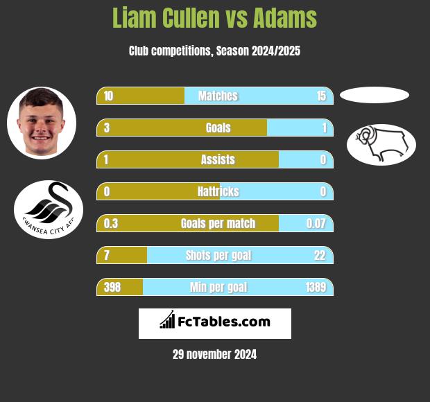 Liam Cullen vs Adams h2h player stats