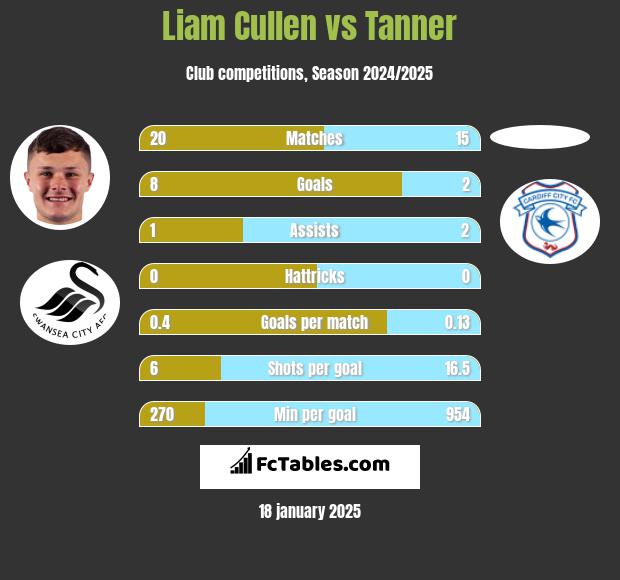 Liam Cullen vs Tanner h2h player stats