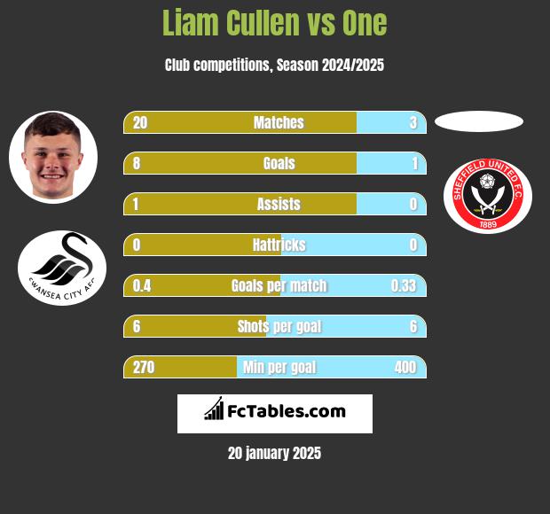 Liam Cullen vs One h2h player stats