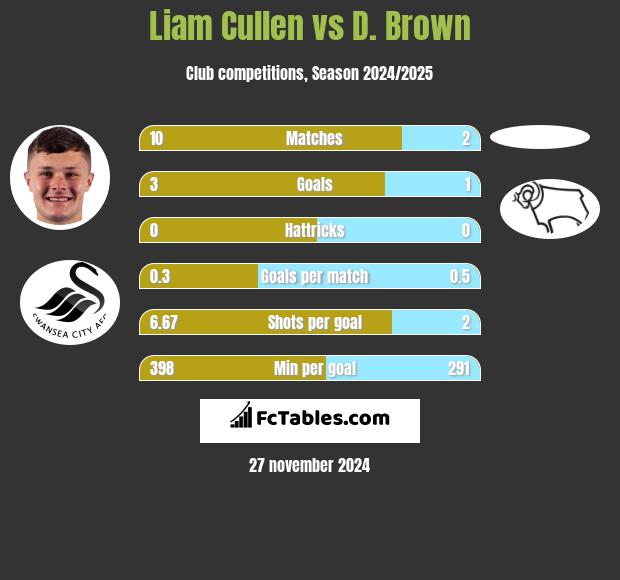 Liam Cullen vs D. Brown h2h player stats