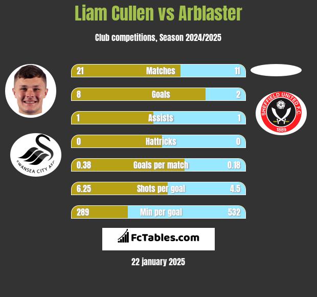 Liam Cullen vs Arblaster h2h player stats