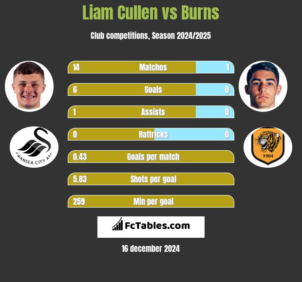 Liam Cullen vs Burns h2h player stats