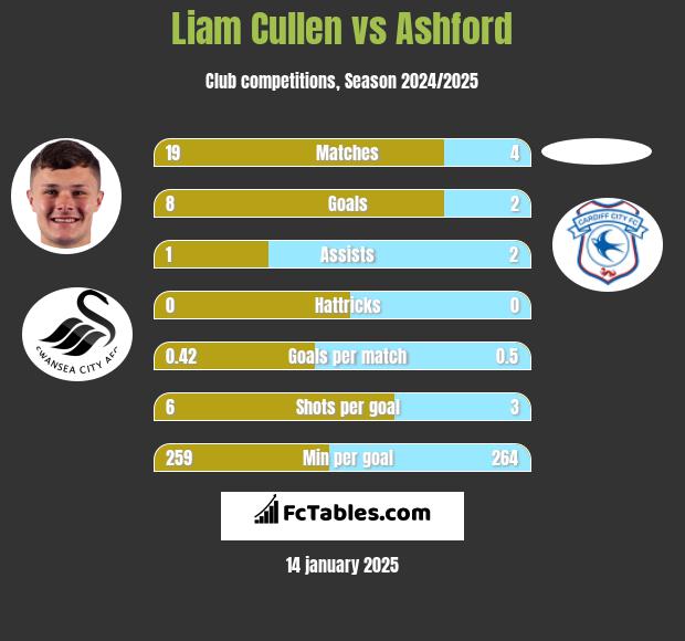 Liam Cullen vs Ashford h2h player stats