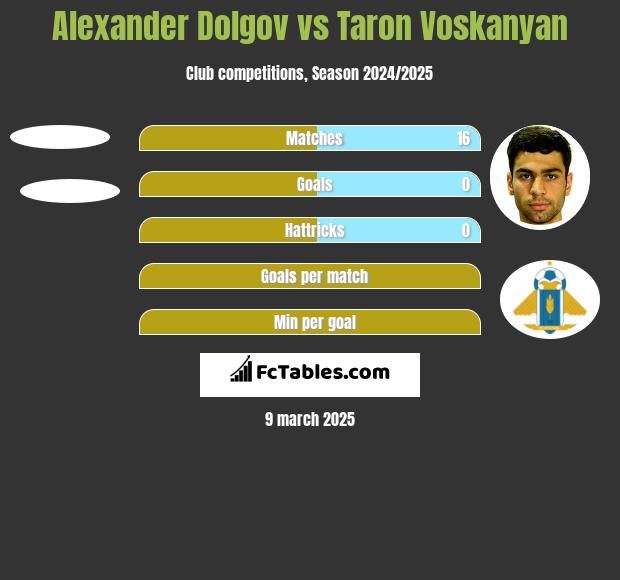 Alexander Dolgov vs Taron Voskanyan h2h player stats