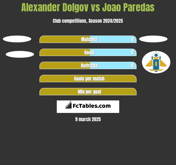 Alexander Dolgov vs Joao Paredas h2h player stats