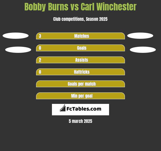 Bobby Burns vs Carl Winchester h2h player stats