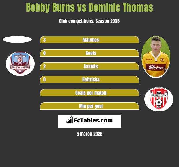 Bobby Burns vs Dominic Thomas h2h player stats